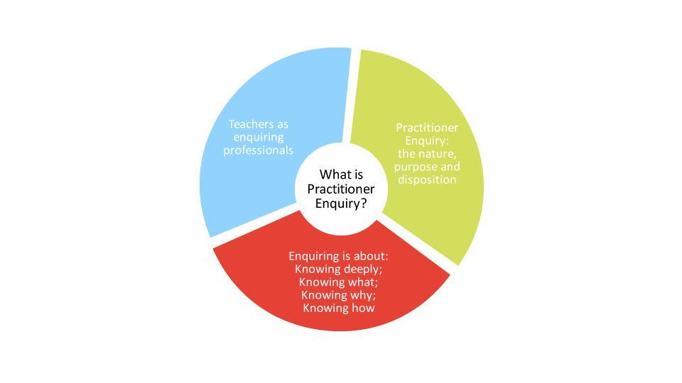 what-is-practitioner-enquiry-diagram