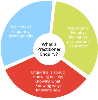 what-is-practitioner-enquiry-diagram