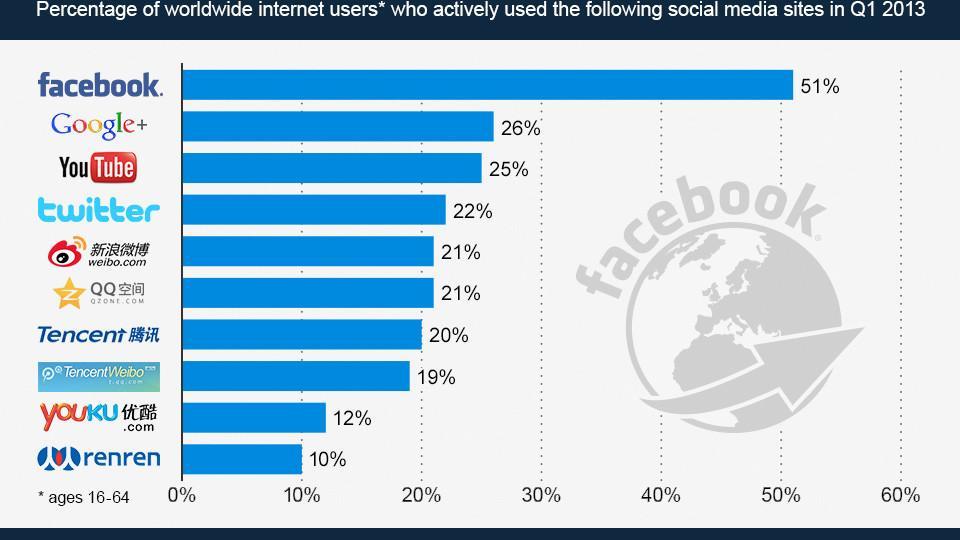 Top-10-Most-Popular-Social-Networking-Sites-in-2013-14