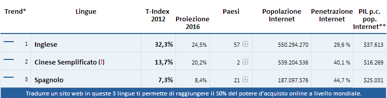 T-Index prime 3 lingue T_index prime 3 lingue