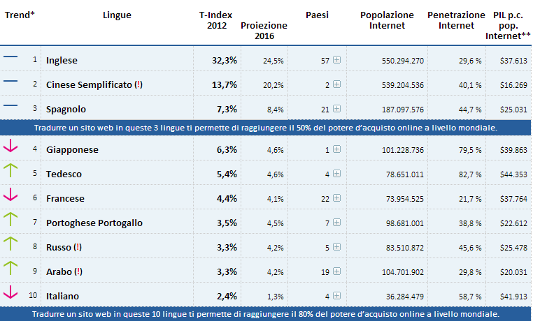 T-Index prime 10 lingue T-Index prime 10 lingue