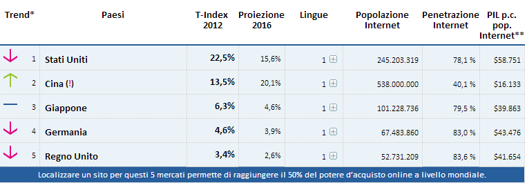 T-Index primi 5 paesi al mondo T-Index primi 5 paesi al mondo