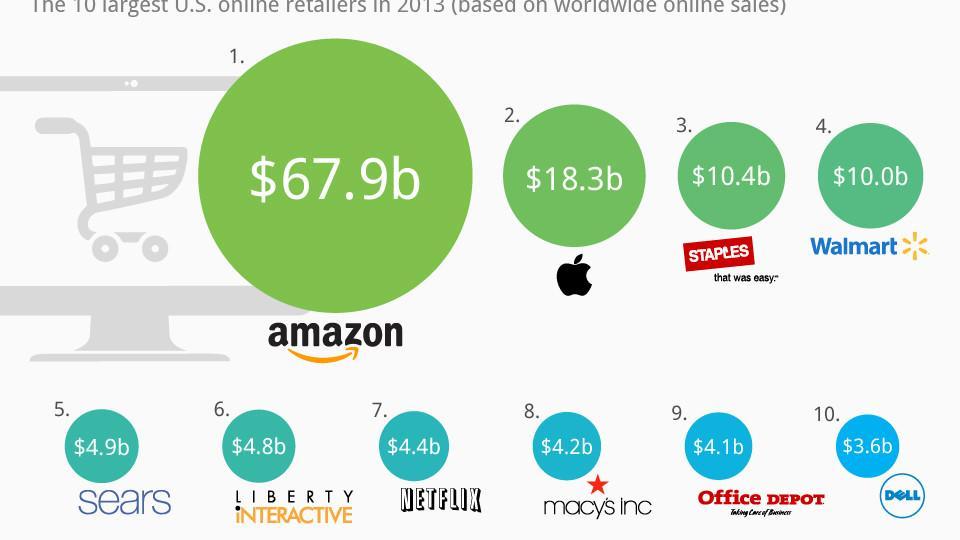 E-commerce analisi concorrenza