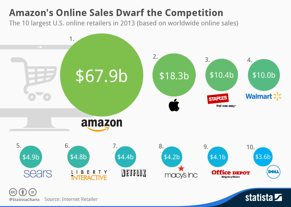 E-commerce analisi concorrenza