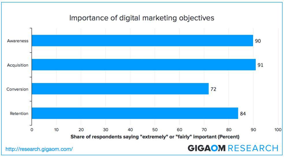 Importanza degli obiettivi nel marketing digitale