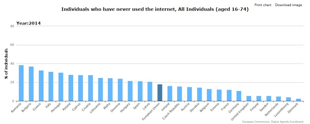 Individui che non hanno mai avuto acceso a Internet (16-74 anni) 