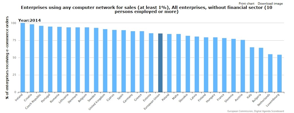 Aziende (con almeno 10 addetti) che utilizzano Internet per la vendita (e-commerce)