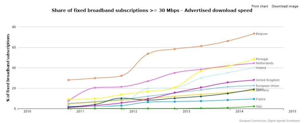 Evoluzione della banda larga in Europa e in Italia dal 2001 ad oggi.