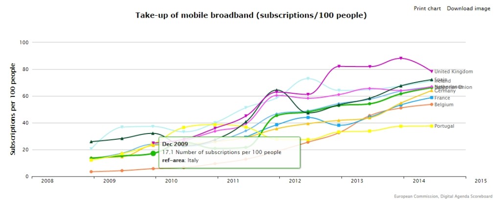 Numero di SIM per 100 abitanti.