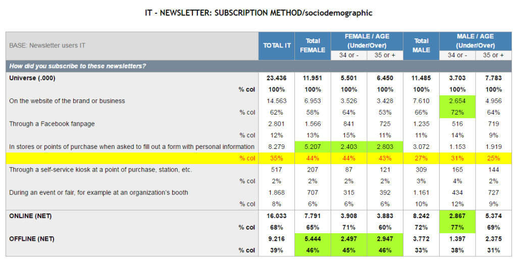 Ricerca Contactlab e-commerce dem 2015