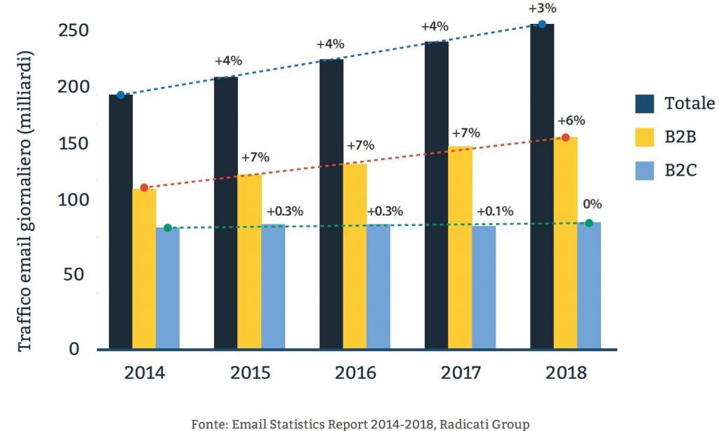 Email Marketing B2B e B2C - MagNews