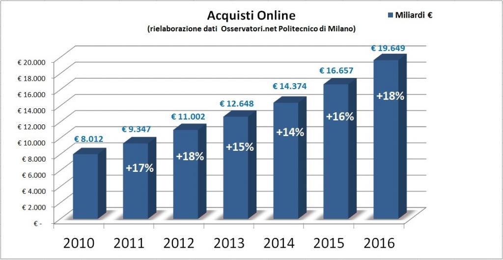 E-commerce B2C