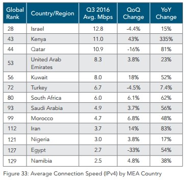 Connessione Internet in Medio Oriente e Africa