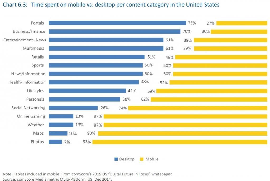 Attività online negli Stati Uniti: mobile vs desktop