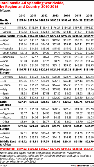 Investimenti Pubblicitari World Wide per i principali paesi 2010-2016.(Fonte dati eMarketer.com)