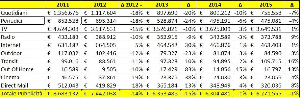  Investimenti Pubblicitari in Italia 2011 2015. Variazione rispetto agli anni precedenti. Dati in migliaia di €. (Rielaborazione a partire da dati Nielsen)