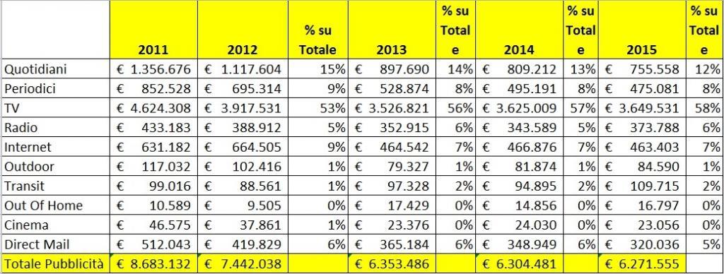 Investimenti Pubblicitari in Italia 2011 2015. Ripartizione peso dei canali rispetto al totale. Dati in migliaia di €. (Rielaborazione a partire da dati Nielsen)