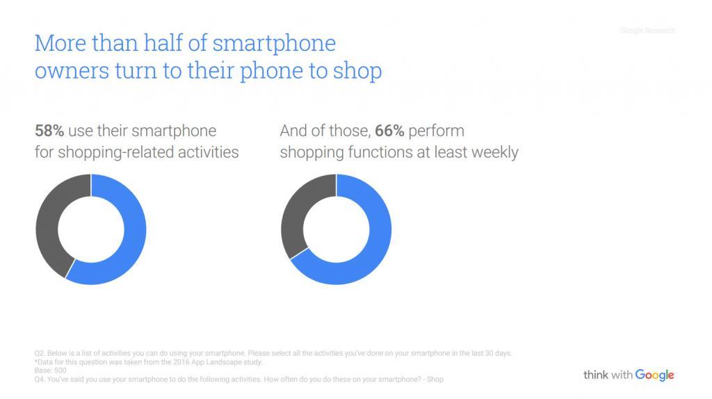 eCommerce Acquisti Da Smartphone