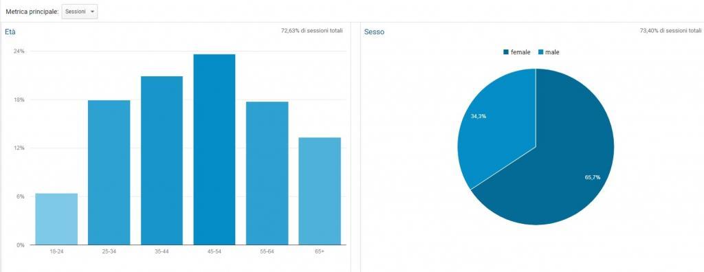 Google Analytics - Rapporti Demografici