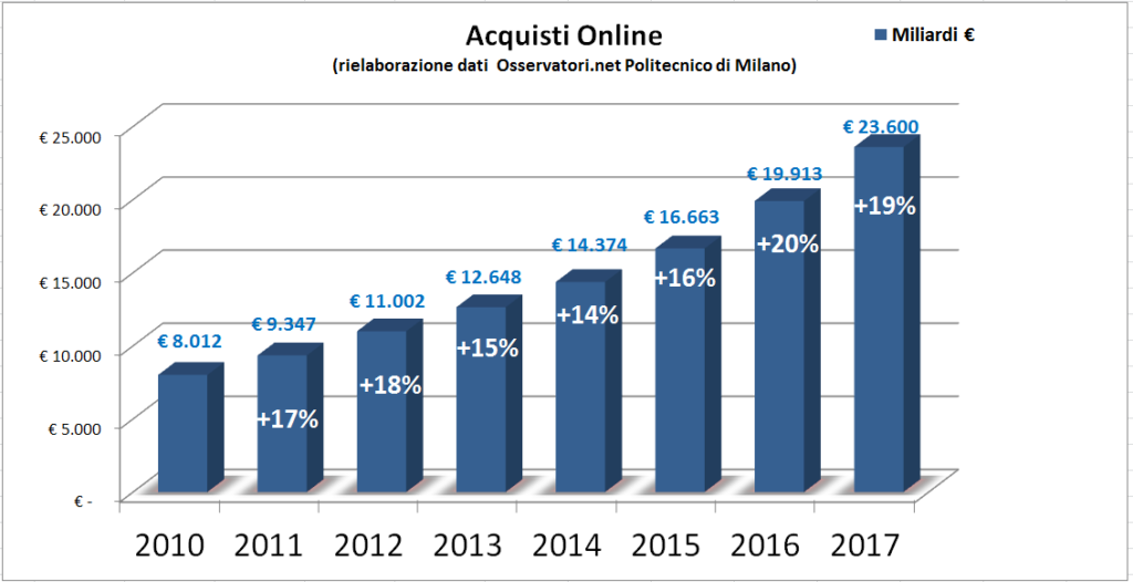 eCommerce b2C in Italia nel 2017