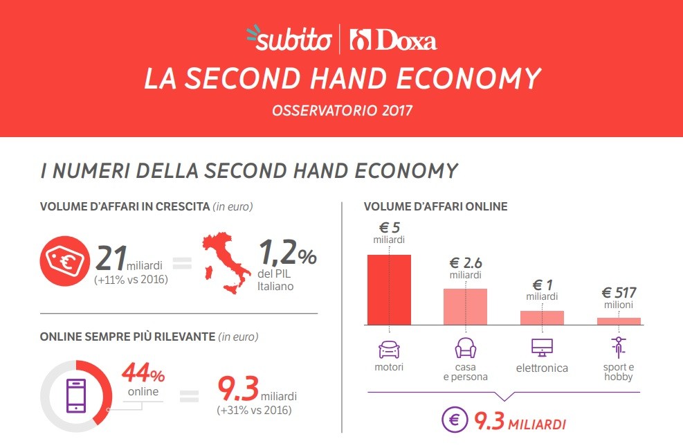 Second Hand Economy