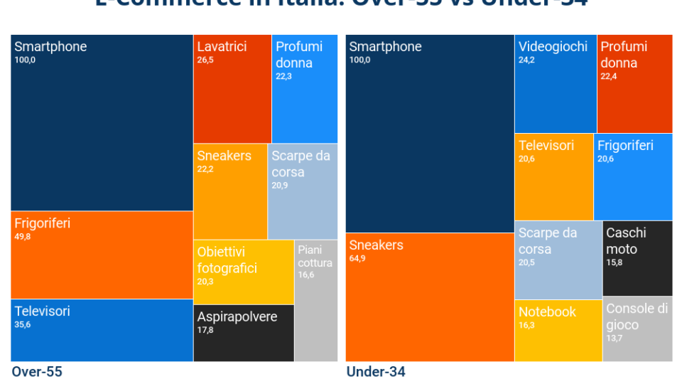 Categorie e-commerce  over 55