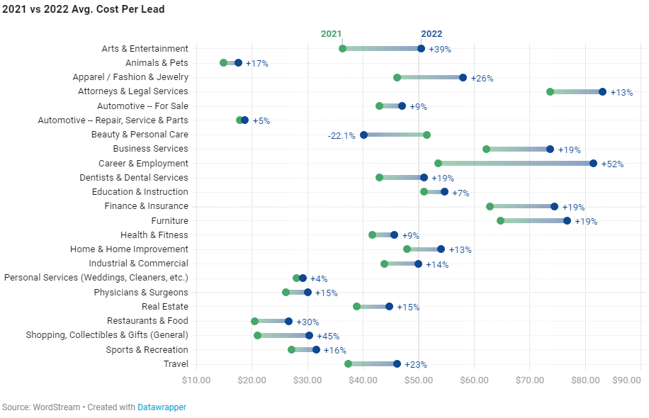 Variazione del Cost per Lead tra il 2021 e il 2022