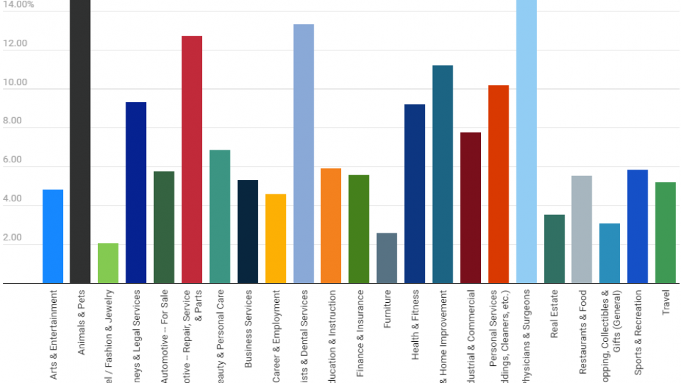 ADS Conversion Rate per settore