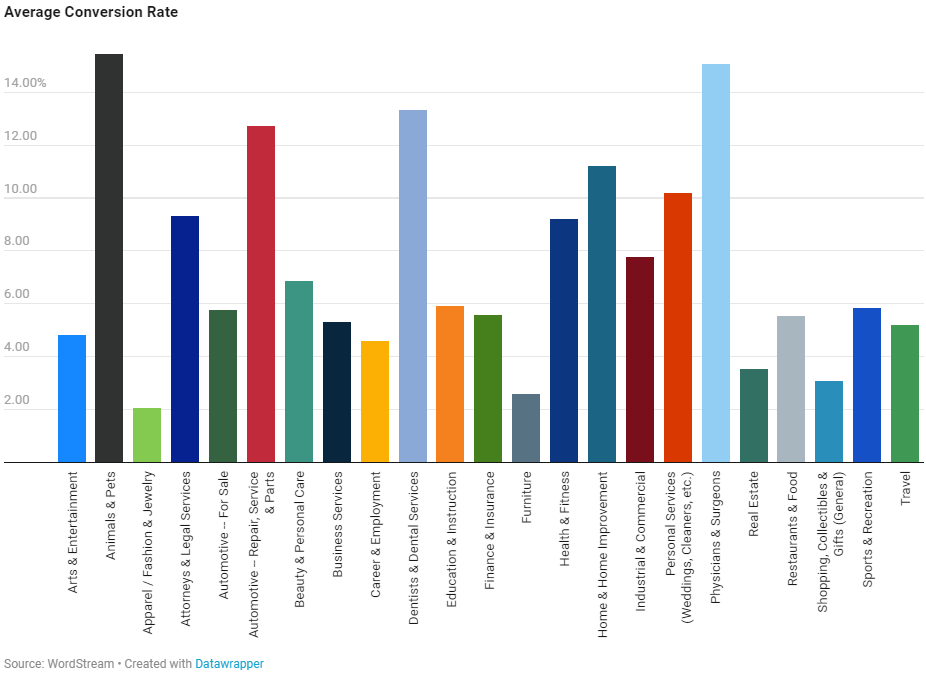 ADS Conversion Rate per settore