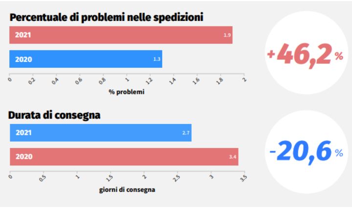 Previsioni-e-Commerce-2022-Qapla-Spedizioni-e-Problemi