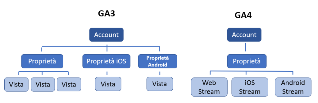 GA4 Vs GA3 Struttura Account