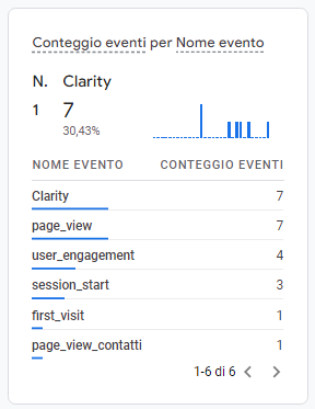 Report Tempo Reale Eventi GA4