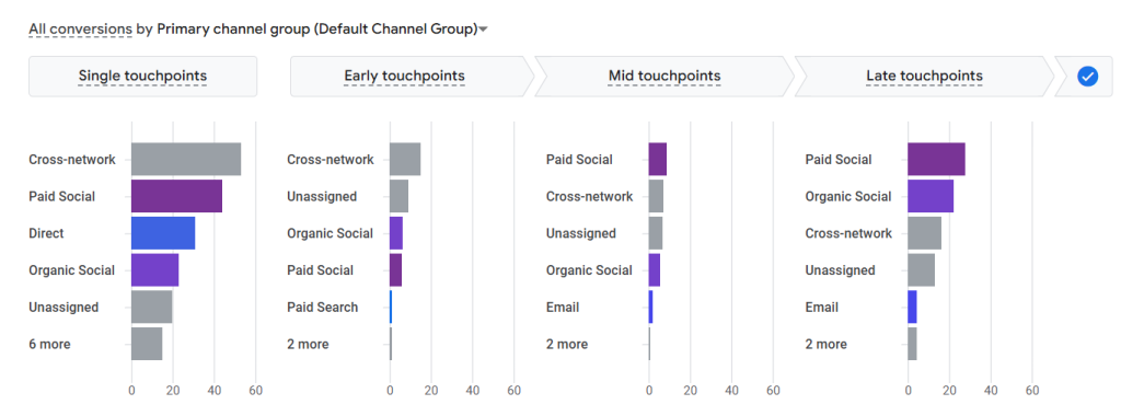 GA4 - Conversion attribution analysis Beta 