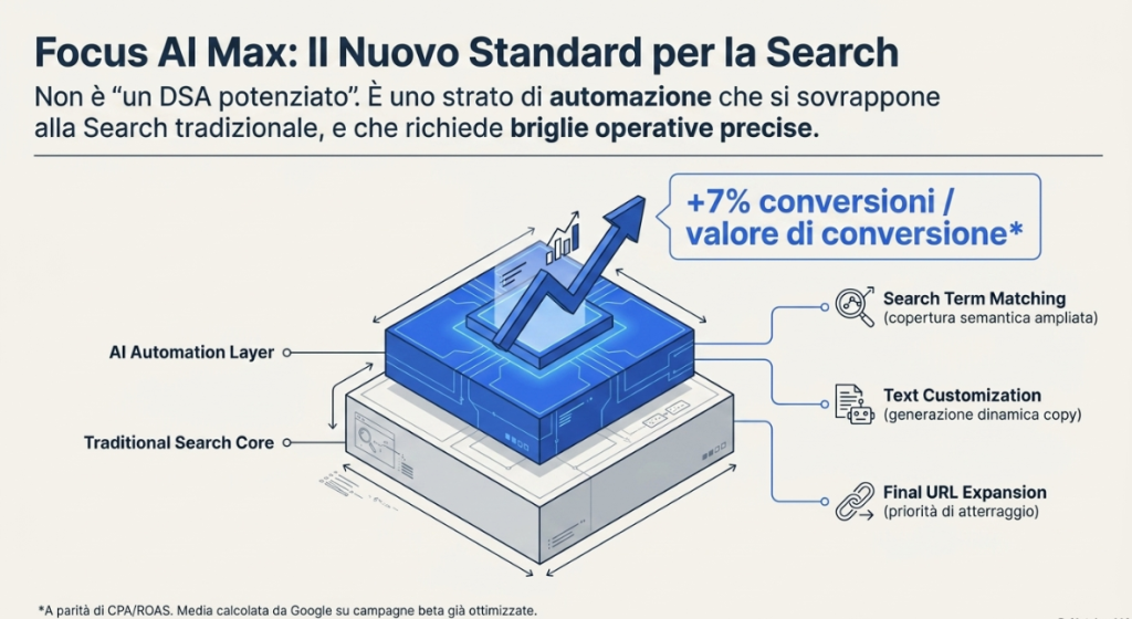 AI Max per la Search